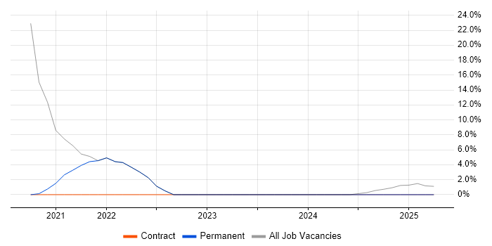 Job vacancy trend for IT Support Analyst in West Dunbartonshire