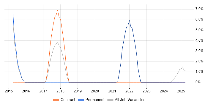 Job vacancy trend for IT Support in West Dunbartonshire Job vacancy trend for IT Support in West Dunbartonshire