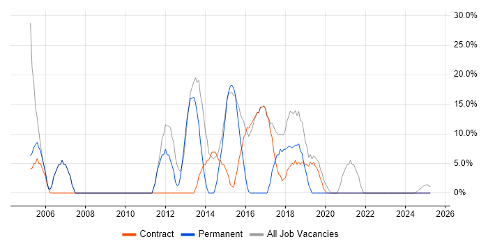 Job vacancy trend for ITIL in West Dunbartonshire Job vacancy trend for ITIL in West Dunbartonshire