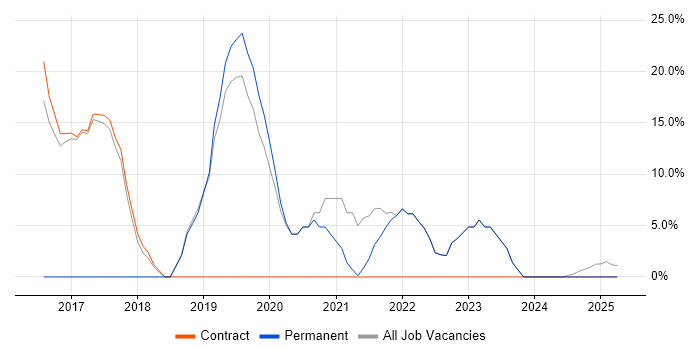 Job vacancy trend for Microsoft 365 in West Dunbartonshire Job vacancy trend for Microsoft 365 in West Dunbartonshire