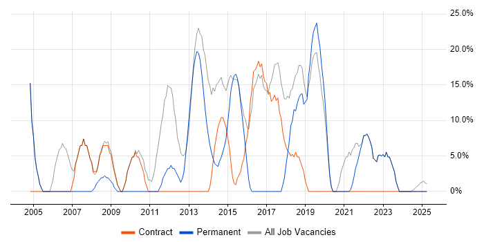 Job vacancy trend for Microsoft in West Dunbartonshire Job vacancy trend for Microsoft in West Dunbartonshire