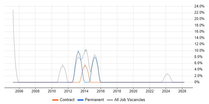 Project Manager job vacancy trend in West Dunbartonshire