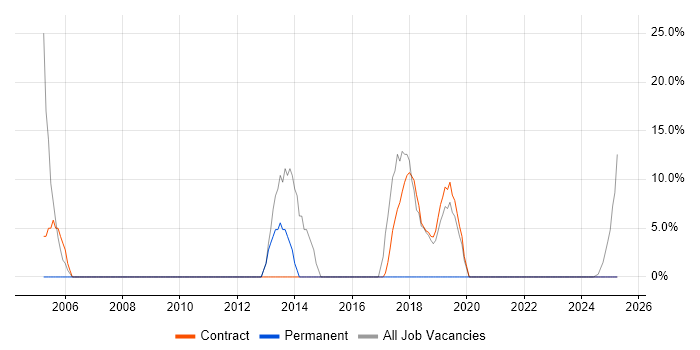 Job vacancy trend for Public Sector in West Dunbartonshire Job vacancy trend for Public Sector in West Dunbartonshire