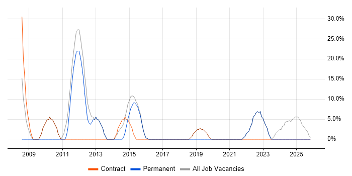 Security Cleared job vacancy trend in West Dunbartonshire