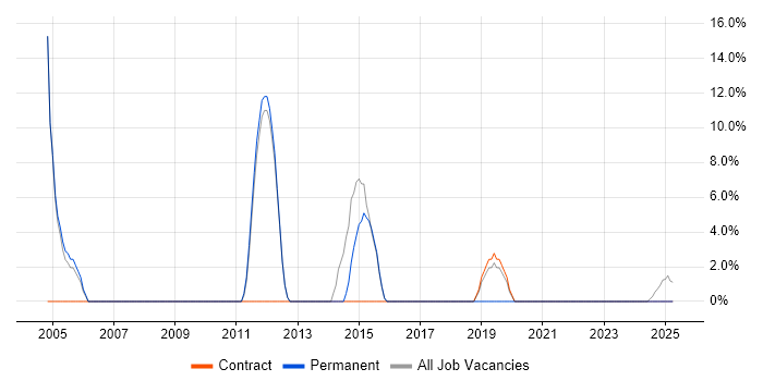 Job vacancy trend for SLA in West Dunbartonshire Job vacancy trend for SLA in West Dunbartonshire