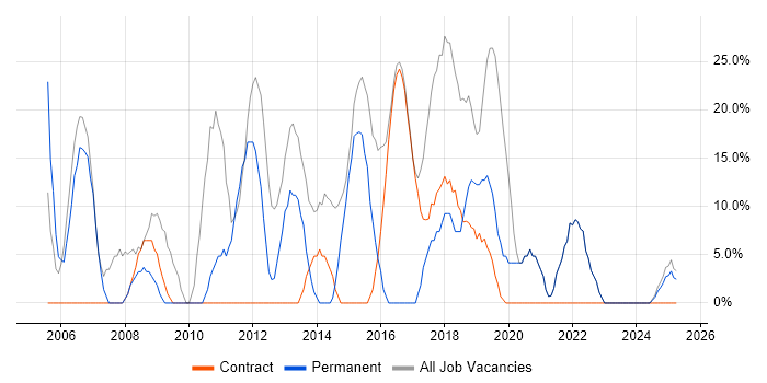Job vacancy trend for Social Skills in West Dunbartonshire Job vacancy trend for Social Skills in West Dunbartonshire