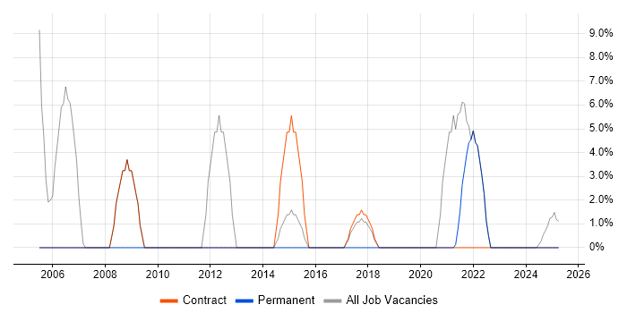 Job vacancy trend for Support Analyst in West Dunbartonshire