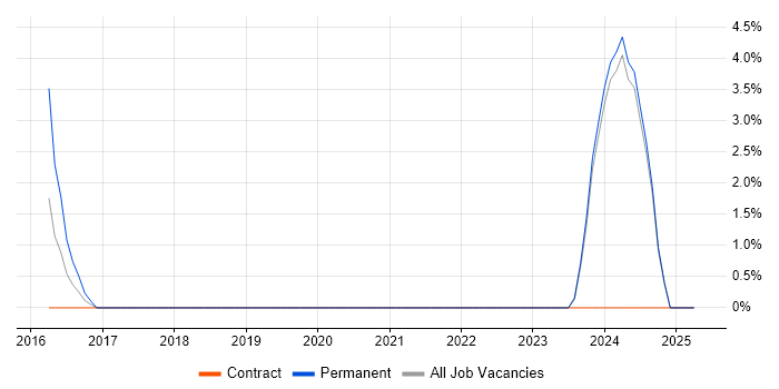 Job vacancy trend for ACCA in West Lothian Job vacancy trend for ACCA in West Lothian