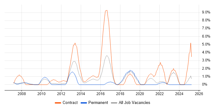 Job vacancy trend for Acceptance Criteria in West Lothian Job vacancy trend for Acceptance Criteria in West Lothian