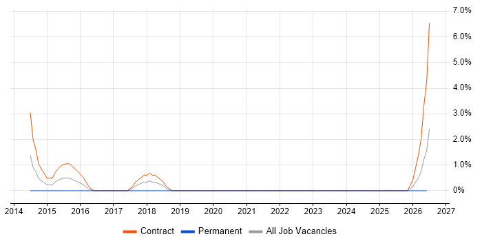 Adobe Analytics job vacancy trend in West Lothian