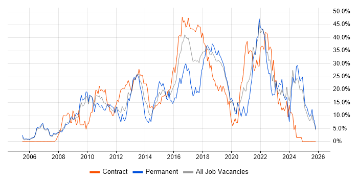 Agile job vacancy trend in West Lothian