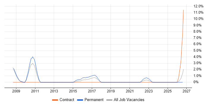 Analogue Electronics job vacancy trend in West Lothian