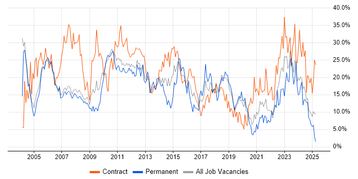 Job vacancy trend for Analyst in West Lothian
