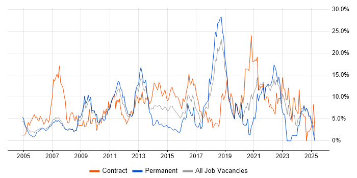 Job vacancy trend for Analytical Skills in West Lothian