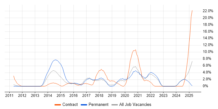 Job vacancy trend for Android in West Lothian