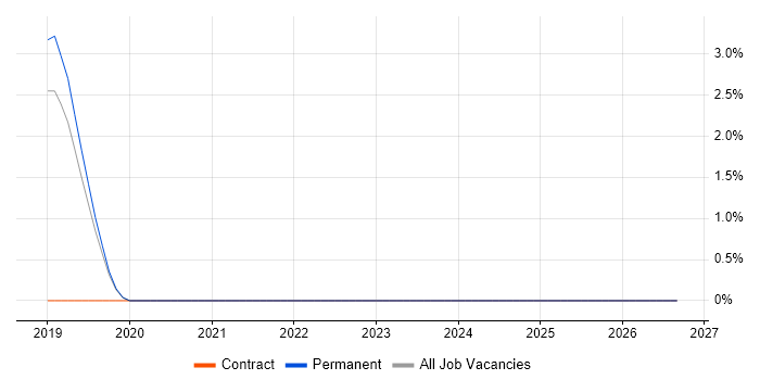 Apache Spark job vacancy trend in West Lothian