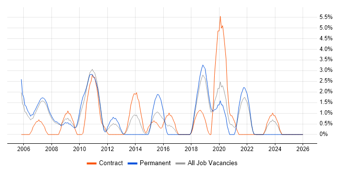 Apache job vacancy trend in West Lothian