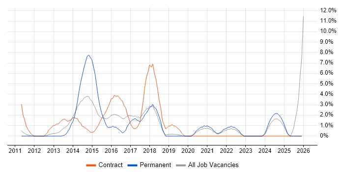Apple iOS job vacancy trend in West Lothian