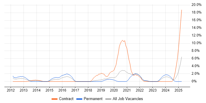 Job vacancy trend for Apple in West Lothian Job vacancy trend for Apple in West Lothian