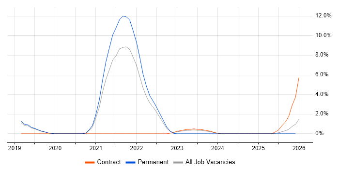 AI job vacancy trend in West Lothian