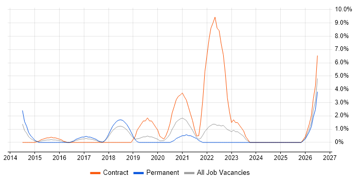 Automation Engineer job vacancy trend in West Lothian