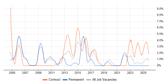 Avaya job vacancy trend in West Lothian