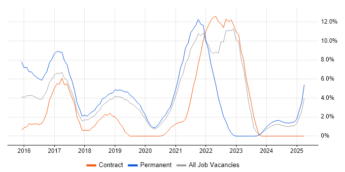 Job vacancy trend for AWS in West Lothian Job vacancy trend for AWS in West Lothian