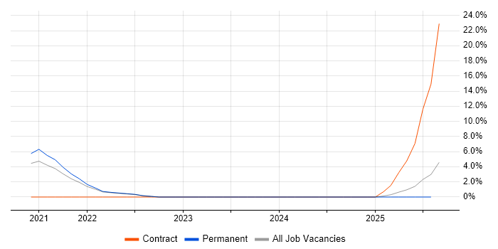 Job vacancy trend for Azure Certification in West Lothian Job vacancy trend for Azure Certification in West Lothian
