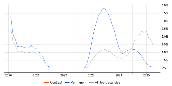 Job vacancy trend for Azure DevOps in West Lothian