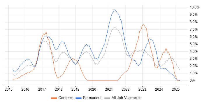 Job vacancy trend for Azure in West Lothian