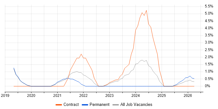 Backlog Prioritisation job vacancy trend in West Lothian