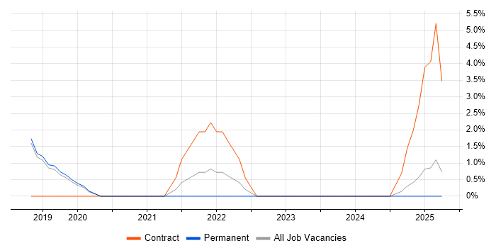 Job vacancy trend for Backlog Refinement in West Lothian Job vacancy trend for Backlog Refinement in West Lothian