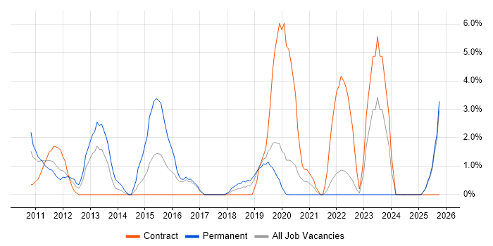 Bash job vacancy trend in West Lothian