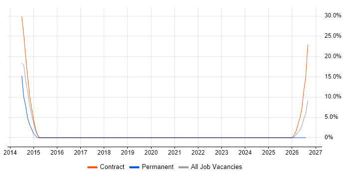Coaching job vacancy trend in Bathgate