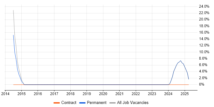 Job vacancy trend for Finance in Bathgate