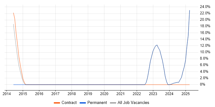 Job vacancy trend for Stakeholder Management in Bathgate