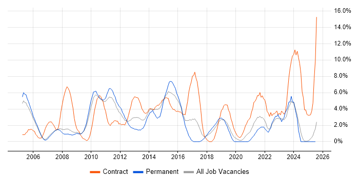 Job vacancy trend for Business Analysis in West Lothian Job vacancy trend for Business Analysis in West Lothian