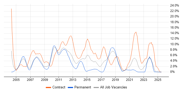 Job vacancy trend for Business Analyst in West Lothian Job vacancy trend for Business Analyst in West Lothian