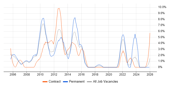 Business Case job vacancy trend in West Lothian