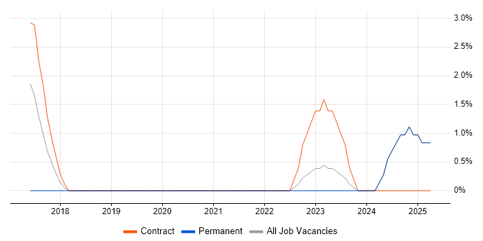 Job vacancy trend for Business Data Analyst in West Lothian Job vacancy trend for Business Data Analyst in West Lothian