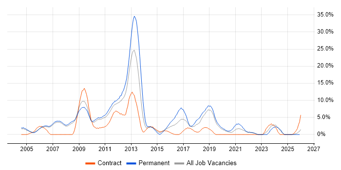Business Intelligence job vacancy trend in West Lothian