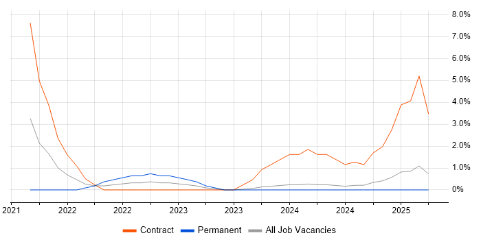 Job vacancy trend for Change Advisory Board in West Lothian Job vacancy trend for Change Advisory Board in West Lothian