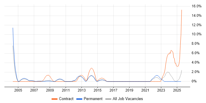 Job vacancy trend for Change Analyst in West Lothian Job vacancy trend for Change Analyst in West Lothian