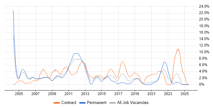 Job vacancy trend for Change Management in West Lothian Job vacancy trend for Change Management in West Lothian
