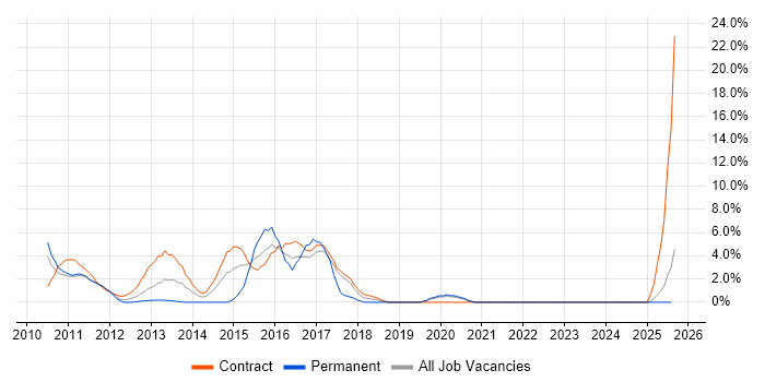 Job vacancy trend for Cisco ASA in West Lothian Job vacancy trend for Cisco ASA in West Lothian