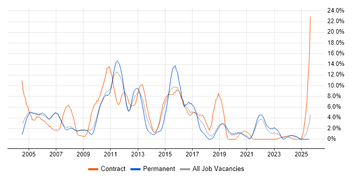 Job vacancy trend for Cisco in West Lothian Job vacancy trend for Cisco in West Lothian