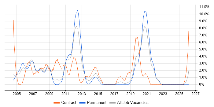 Citrix job vacancy trend in West Lothian