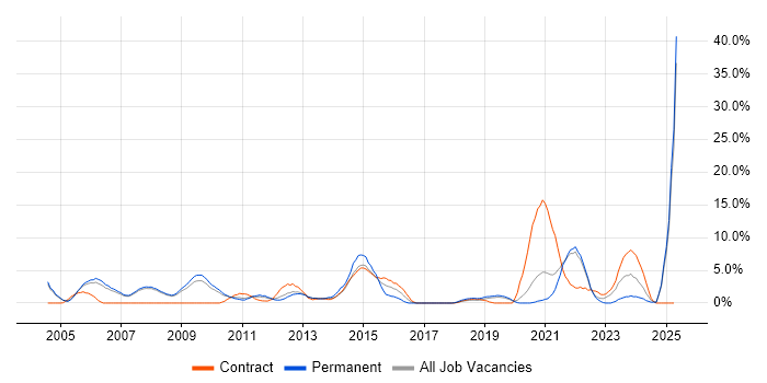 Job vacancy trend for Coaching in West Lothian Job vacancy trend for Coaching in West Lothian