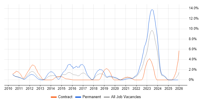 Collaborative Working job vacancy trend in West Lothian