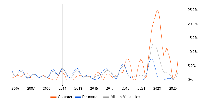 Configuration Management job vacancy trend in West Lothian Configuration Management job vacancy trend in West Lothian